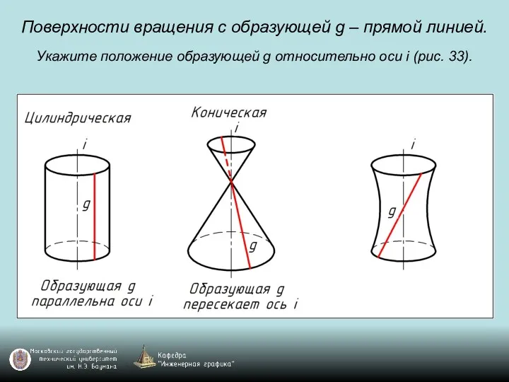 Поверхности вращения с образующей g – прямой линией. Укажите положение