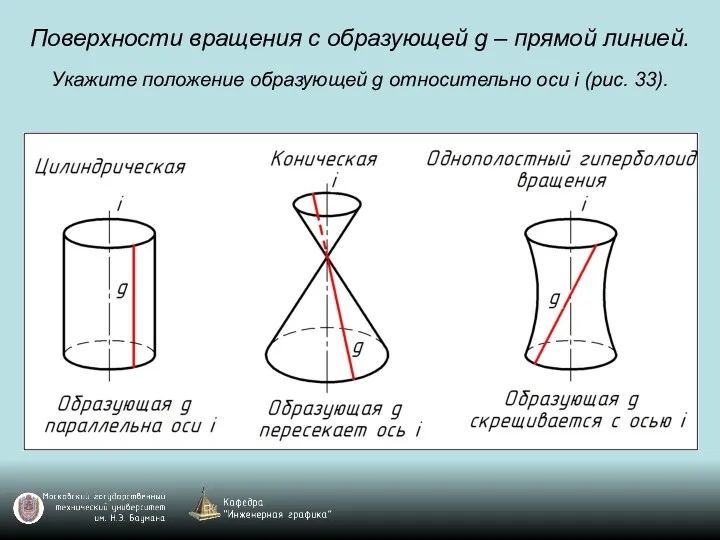 Поверхности вращения с образующей g – прямой линией. Укажите положение