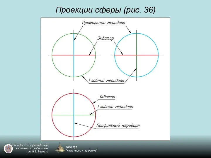 Проекции сферы (рис. 36)