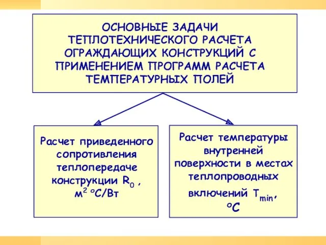 Расчет приведенного сопротивления теплопередаче конструкции R0 , м2 оС/Вт ОСНОВНЫЕ