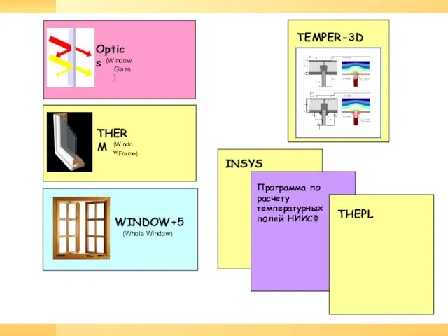 THERM (Window Frame) Optics (Window Glass) WINDOW+5 (Whole Window) TEMPER-3D