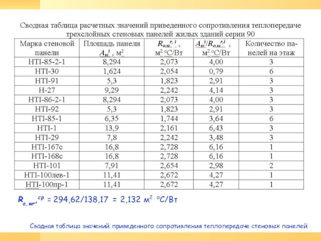 Сводная таблица значений приведенного сопротивления теплопередаче стеновых панелей Rо,wr,ср = 294,62/138,17 = 2,132 м2⋅оС/Вт