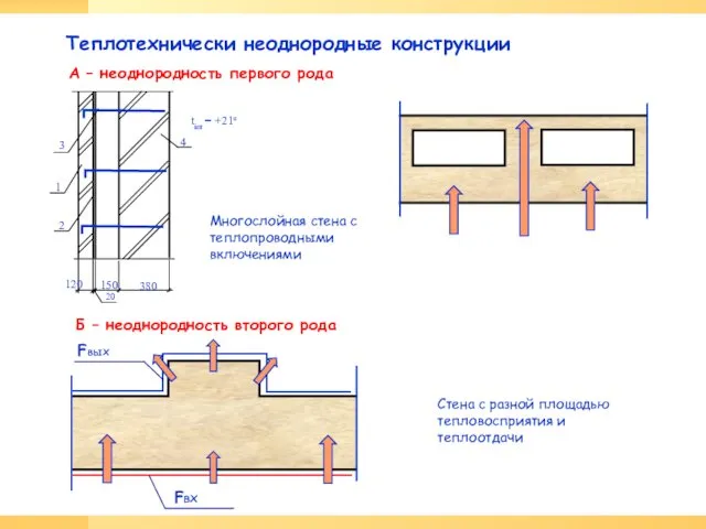 Теплотехнически неоднородные конструкции tint = +21o 3 20 380 1