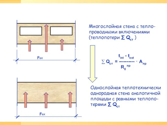 Однослойная теплотехнически однородная стена аналогичной площади с равными теплопо-терями ∑