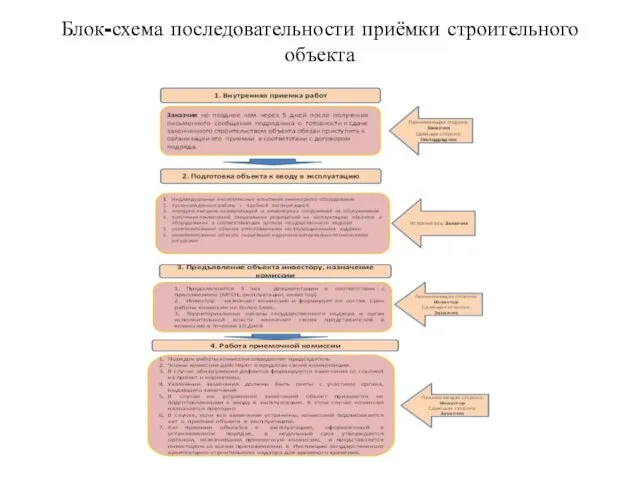 Блок-схема последовательности приёмки строительного объекта