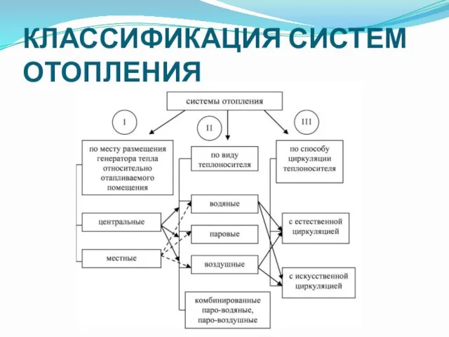 КЛАССИФИКАЦИЯ СИСТЕМ ОТОПЛЕНИЯ