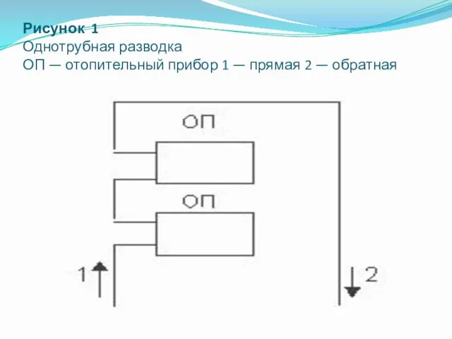 Рисунок 1 Однотрубная разводка ОП — отопительный прибор 1 — прямая 2 — обратная