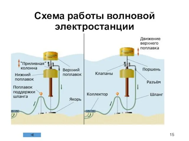 Схема работы волновой электростанции