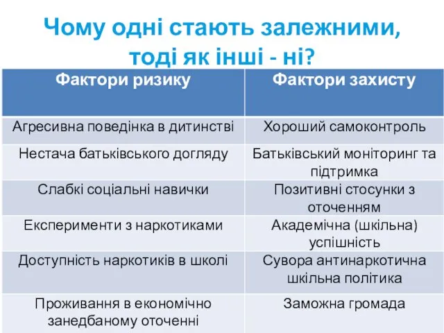 Чому одні стають залежними, тоді як інші - ні?