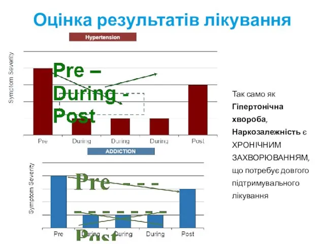Оцінка результатів лікування Так само як Гіпертонічна хвороба, Наркозалежність є