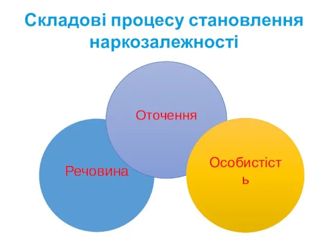 Складові процесу становлення наркозалежності Речовина Оточення Особистість