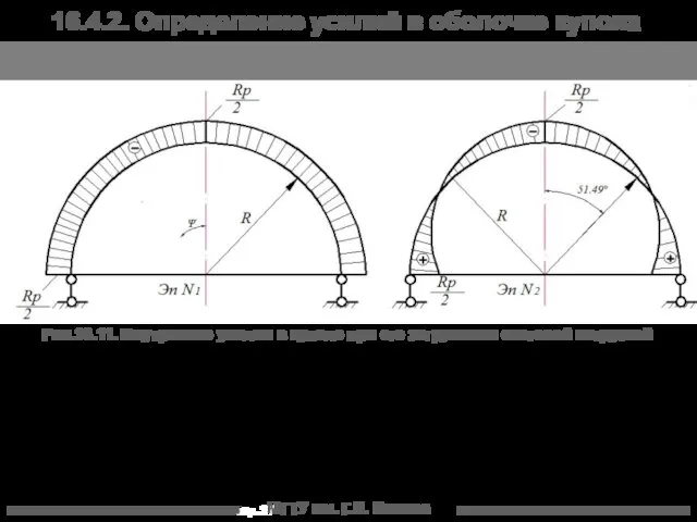 МГТУ им. Г.И. Носова Рис.16.11. Внутренние усилия в куполе при