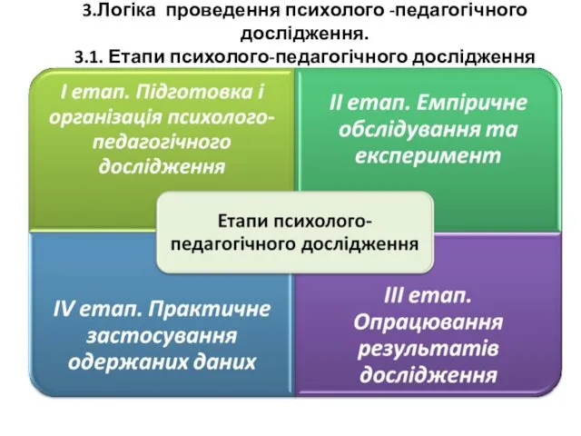 3.Логіка проведення психолого -педагогічного дослідження. 3.1. Етапи психолого-педагогічного дослідження