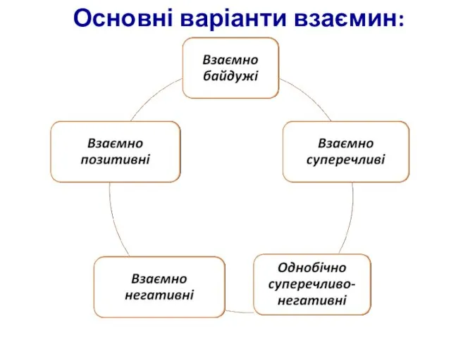 Основні варіанти взаємин: