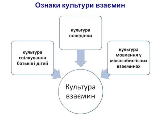 Ознаки культури взаємин