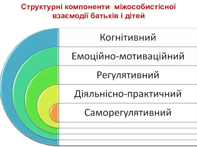 Структурні компоненти міжособистісної взаємодії батьків і дітей