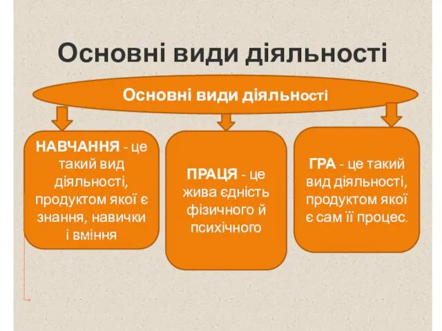 Основні види діяльності Основні види діяльності ГРА - це такий