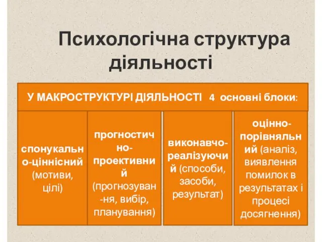 Психологічна структура діяльності У МАКРОСТРУКТУРІ ДІЯЛЬНОСТІ 4 основні блоки: спонукально-ціннісний