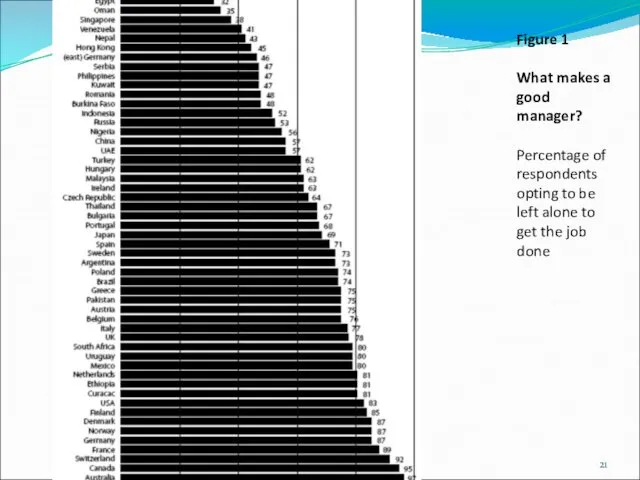 Figure 1 What makes a good manager? Percentage of respondents