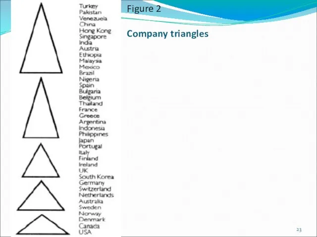 Figure 2 Company triangles