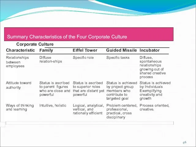 Summary Characteristics of the Four Corporate Culture Relationships between employees