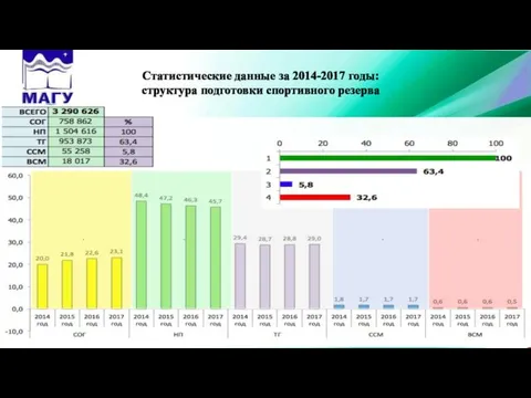 Статистические данные за 2014-2017 годы: структура подготовки спортивного резерва