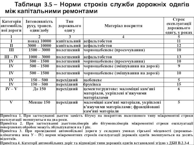 Таблиця 3.5 – Норми строків служби дорожніх одягів між капітальними ремонтами