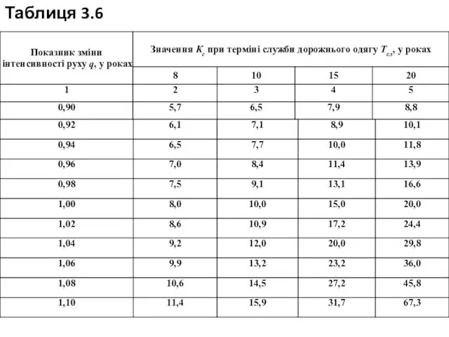 Таблиця 3.6