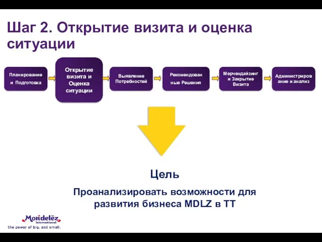 Шаг 2. Открытие визита и оценка ситуации Цель Проанализировать возможности для развития бизнеса MDLZ в ТТ