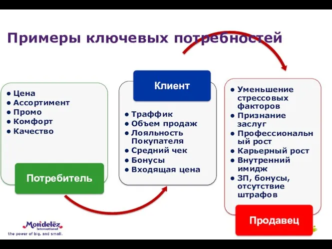 Примеры ключевых потребностей