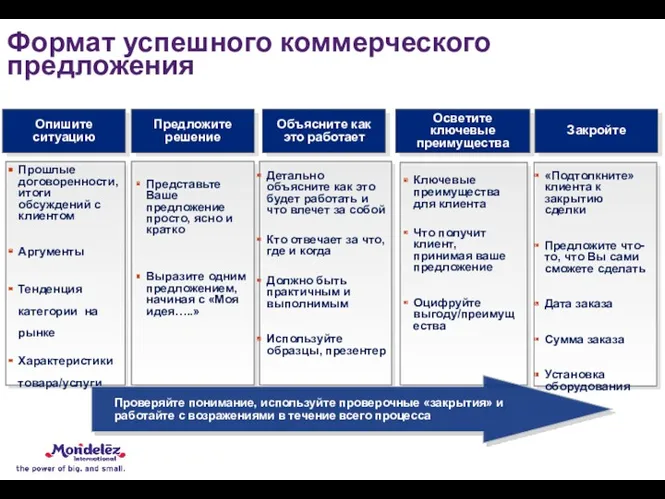 Формат успешного коммерческого предложения Закройте Осветите ключевые преимущества Объясните как