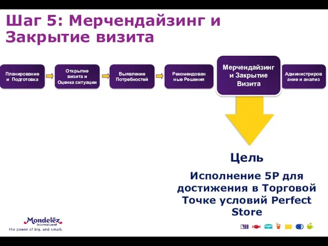 Цель Исполнение 5Р для достижения в Торговой Точке условий Perfect