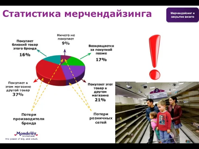 Потери производителя бренда Потери розничных сетей Ничего не покупает 9%