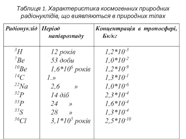 Таблиця 1. Характеристика космогенних природних радіонуклідів, що виявляються в природних тілах