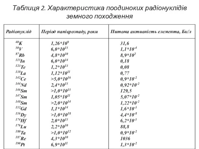 Таблиця 2. Характеристика поодиноких радіонуклідів земного походження