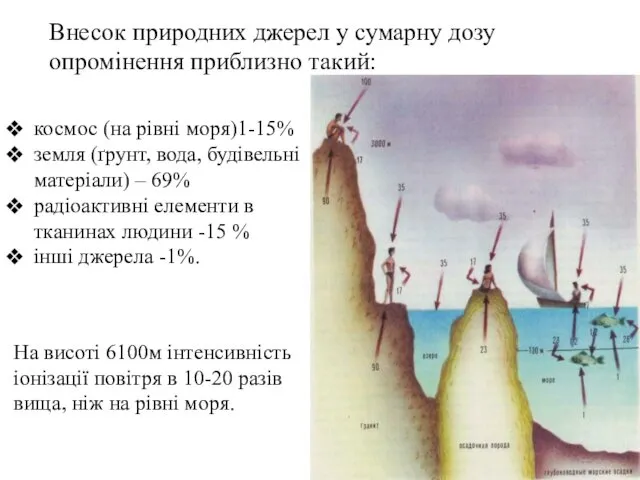 космос (на рівні моря)1-15% земля (ґрунт, вода, будівельні матеріали) –