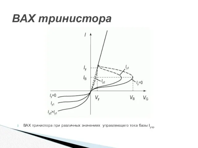 ВАХ тринистора ВАХ тринистора при различных значениях управляющего тока базы Iупр