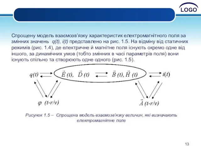 Рисунок 1.5 – Спрощена модель взаємозв’язку величин, які визначають електромагнітне поле Спрощену модель