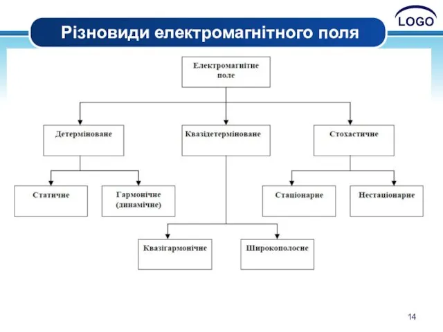 Різновиди електромагнітного поля