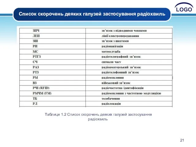 Список скорочень деяких галузей застосування радіохвиль Таблиця 1.2 Список скорочень деяких галузей застосування радіохвиль