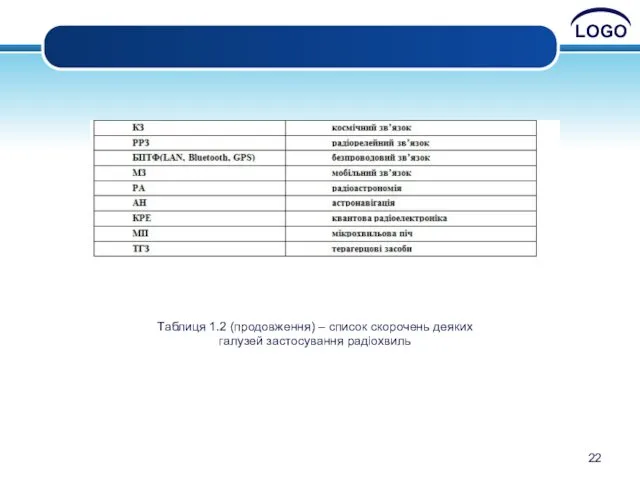 Таблиця 1.2 (продовження) – список скорочень деяких галузей застосування радіохвиль