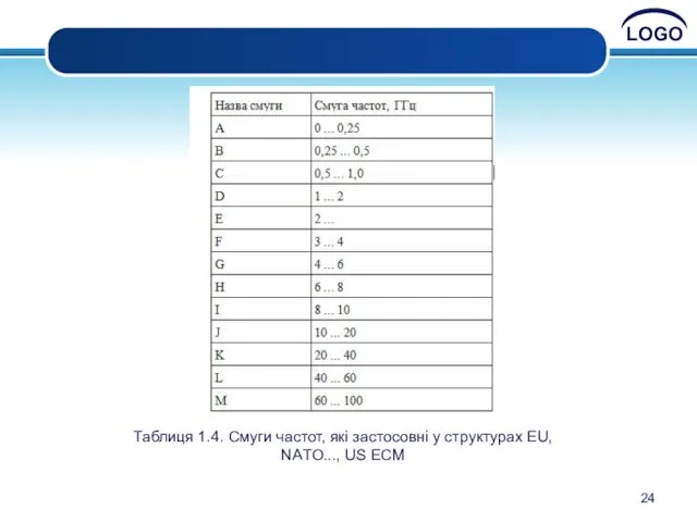 Таблиця 1.4. Cмуги частот, які застосовні у структурах EU, NAТО..., US ECM