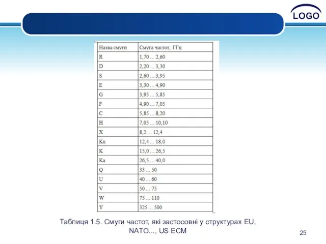 Таблиця 1.5. Cмуги частот, які застосовні у структурах EU, NAТО..., US ECM