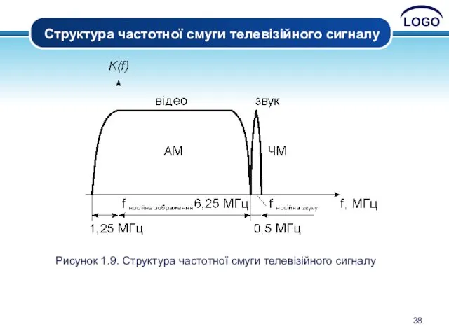 Структура частотної смуги телевізійного сигналу Рисунок 1.9. Структура частотної смуги телевізійного сигналу