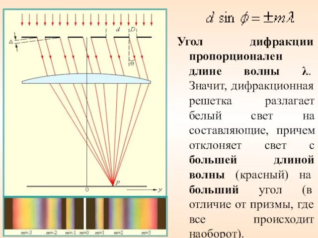 Угол дифракции пропорционален длине волны λ. Значит, дифракционная решетка разлагает