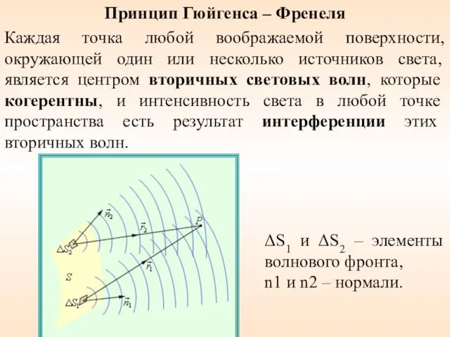 Принцип Гюйгенса – Френеля Каждая точка любой воображаемой поверхности, окружающей