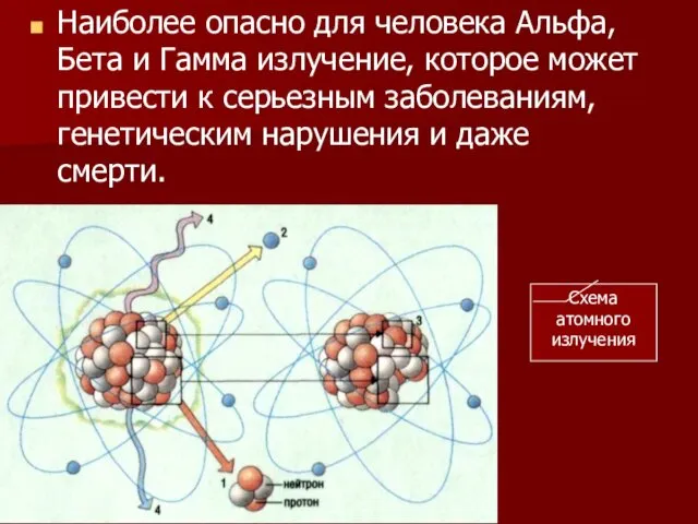 Наиболее опасно для человека Альфа, Бета и Гамма излучение, которое