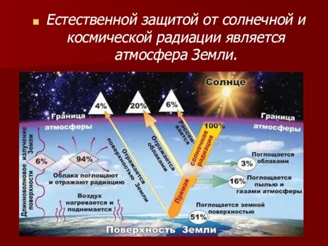 Естественной защитой от солнечной и космической радиации является атмосфера Земли.