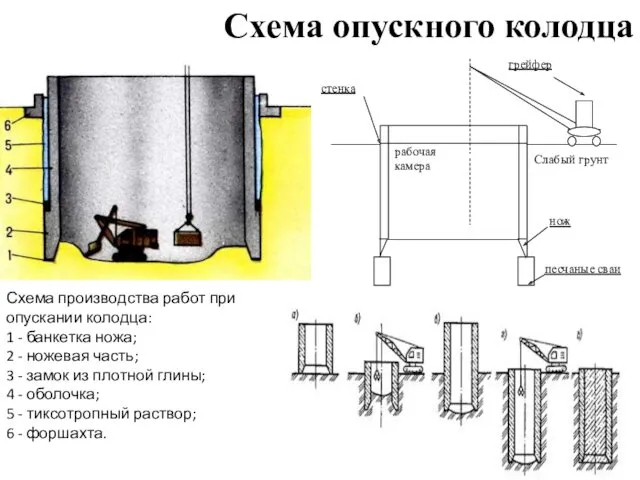 Схема опускного колодца Схема производства работ при опускании колодца: 1