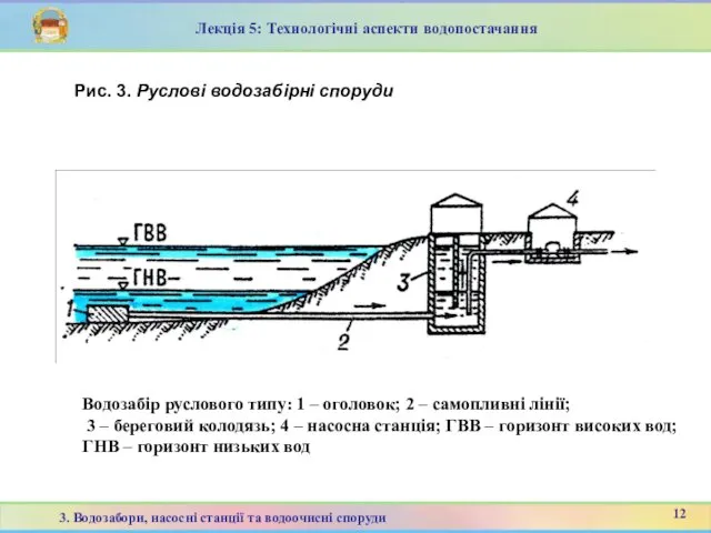 Рис. 3. Руслові водозабірні споруди Лекція 5: Технологічні аспекти водопостачання 12 3. Водозабори,